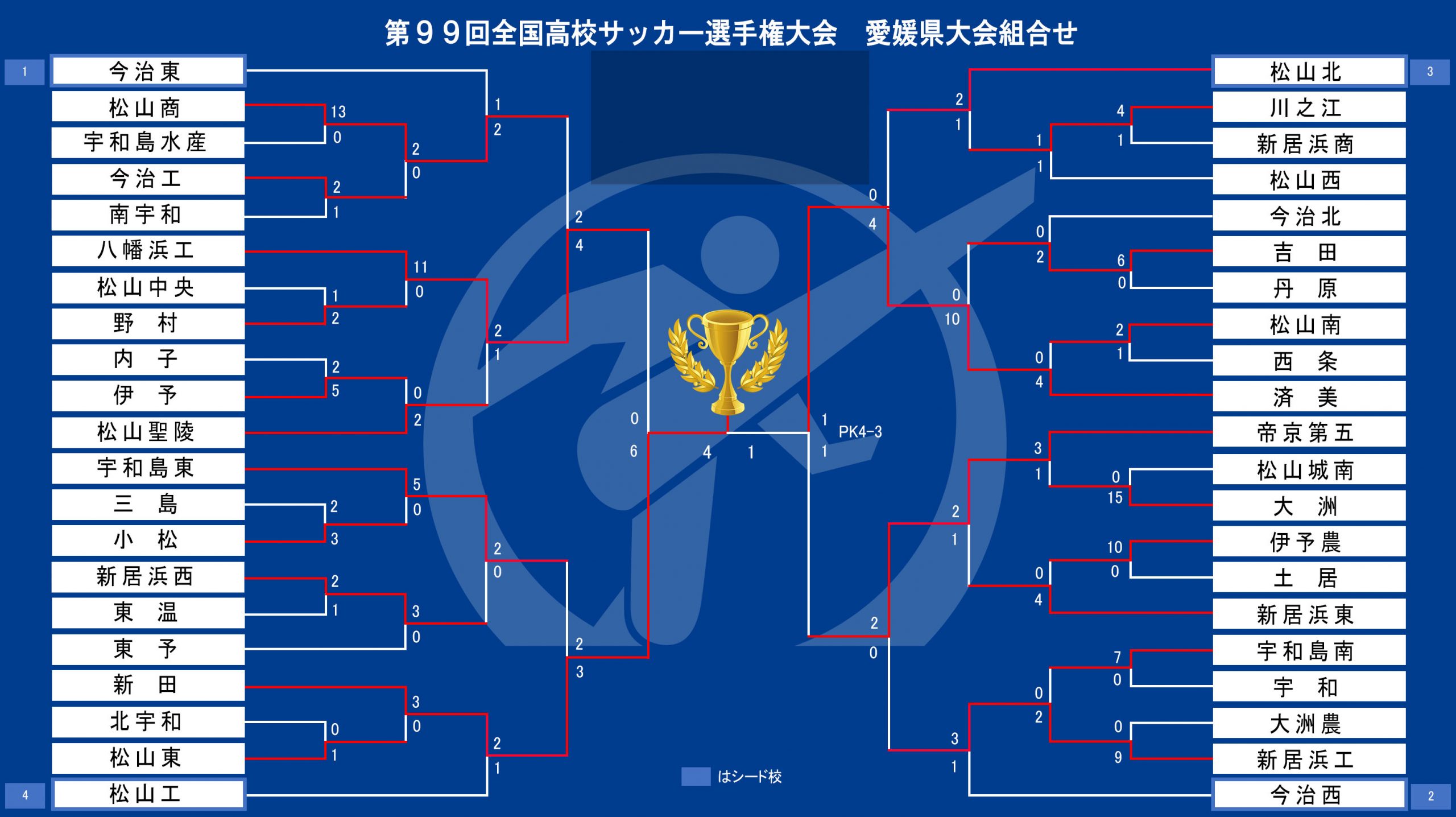 愛媛 県 高校 サッカー 選手権 2020